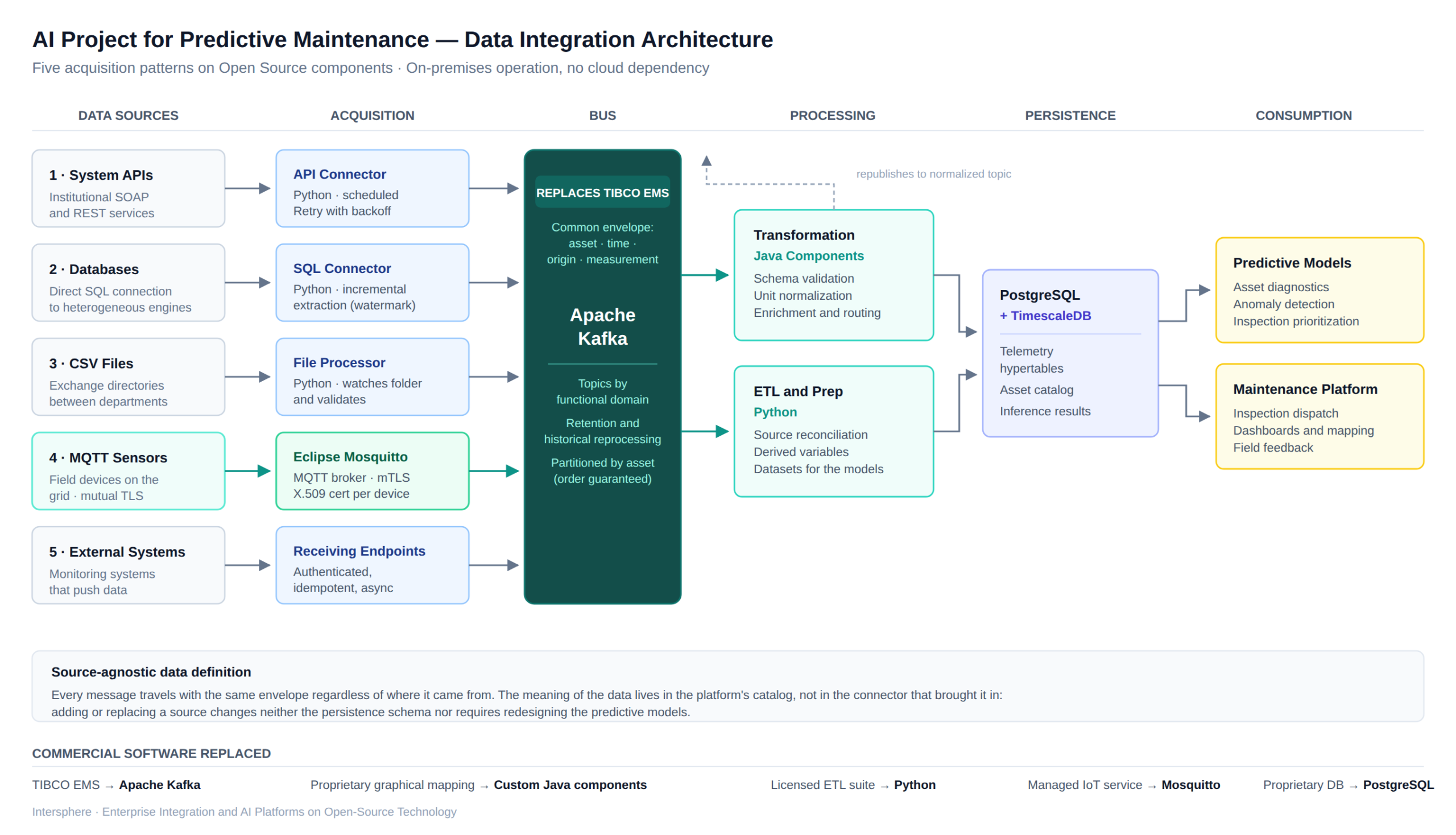 Data integration architecture diagram: five acquisition patterns feeding a common Kafka bus, processed and persisted for consumption by predictive models and the maintenance platform.